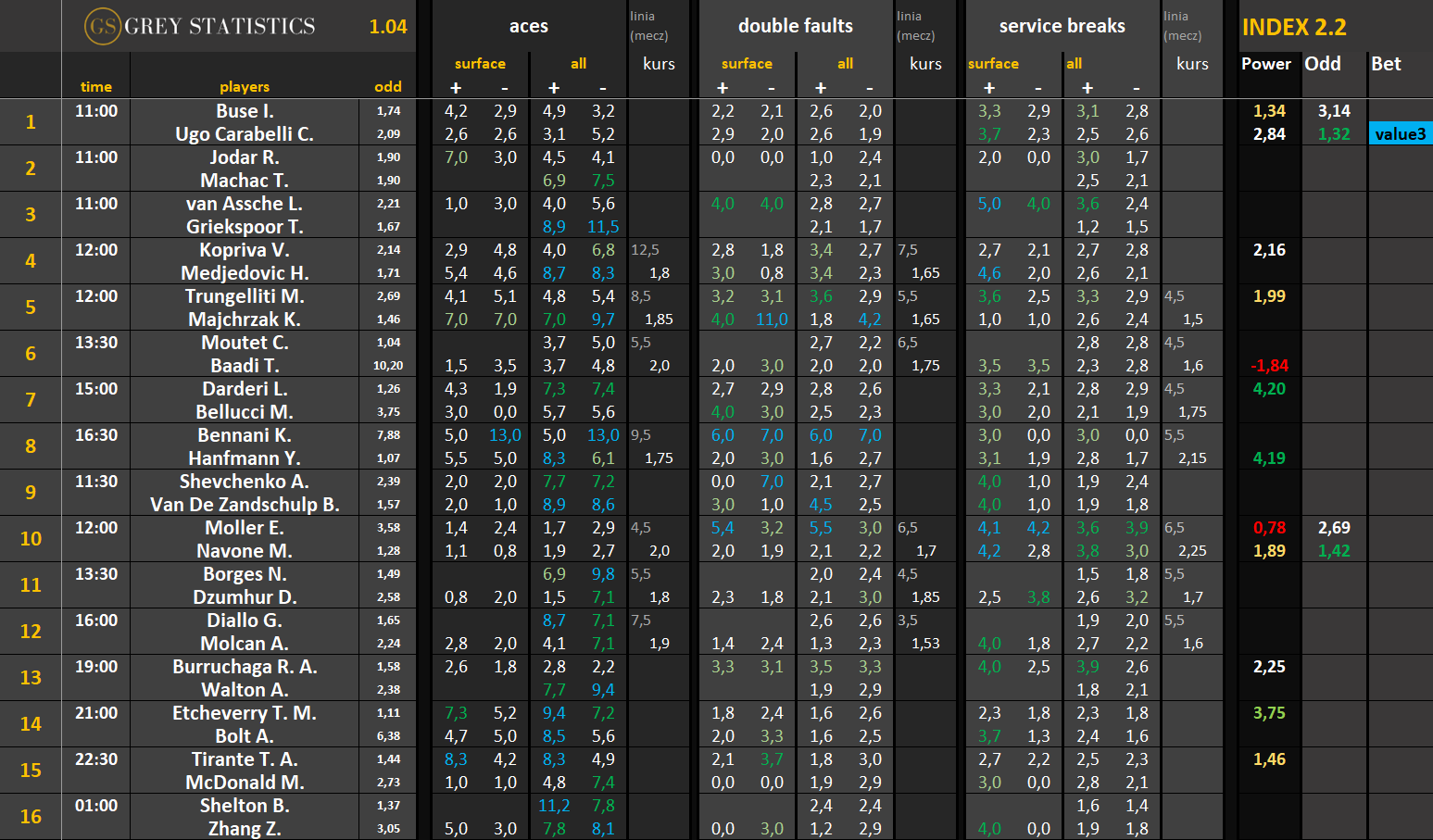 Statystyki: asy, podwójne błędy & przełamania (01.04.26)