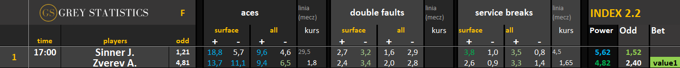 Statystyki: asy, podwójne błędy & przełamania Wimbledon F (11-12.07.26)
