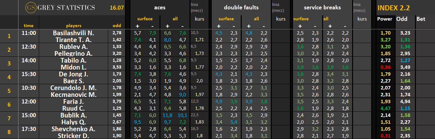 Statystyki: asy, podwójne błędy & przełamania ATP/WTA (16.07.26)