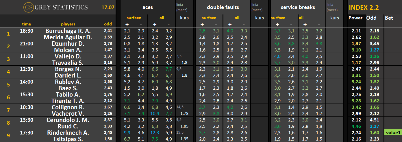 Statystyki: asy, podwójne błędy & przełamania ATP/WTA (17.07.26)