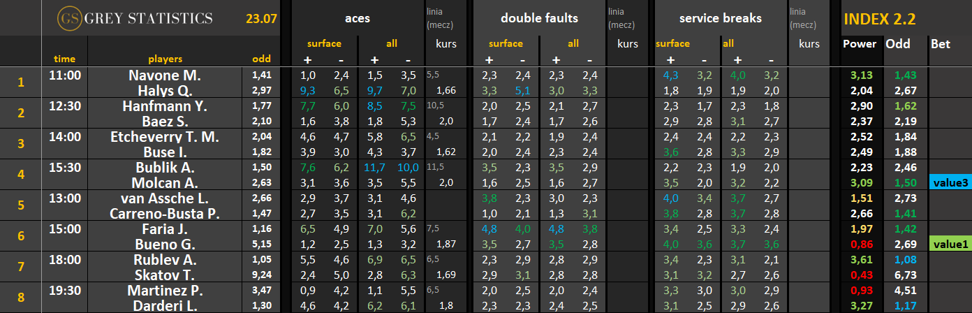 Statystyki: asy, podwójne błędy & przełamania ATP/WTA (23.07.26)