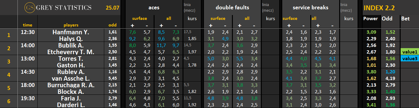 Statystyki: asy, podwójne błędy & przełamania ATP/WTA (25.07.26)