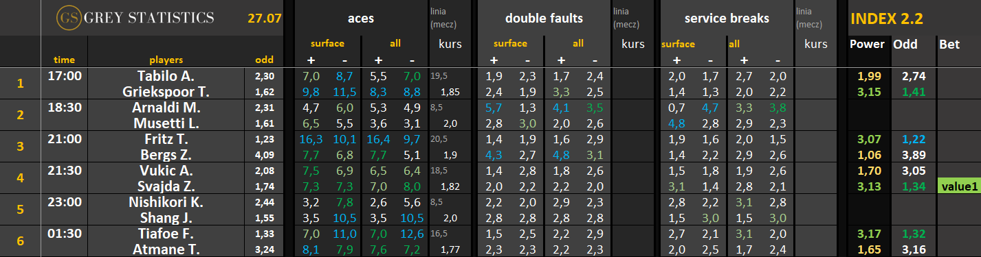 Statystyki: asy, podwójne błędy & przełamania ATP/WTA (27.07.26)