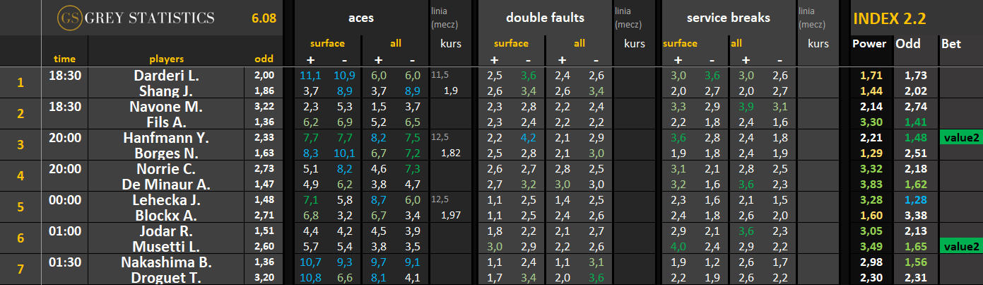 Statystyki: asy, podwójne błędy & przełamania ATP/WTA (06.08.26)