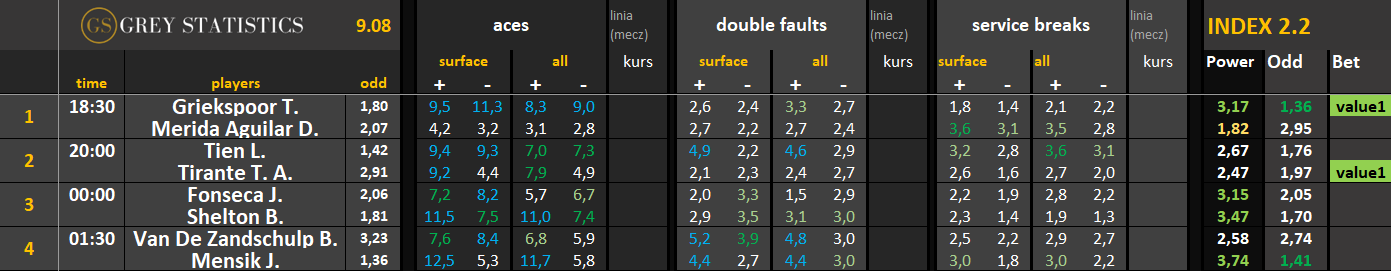 Statystyki: asy, podwójne błędy & przełamania ATP/WTA (09.08.26)