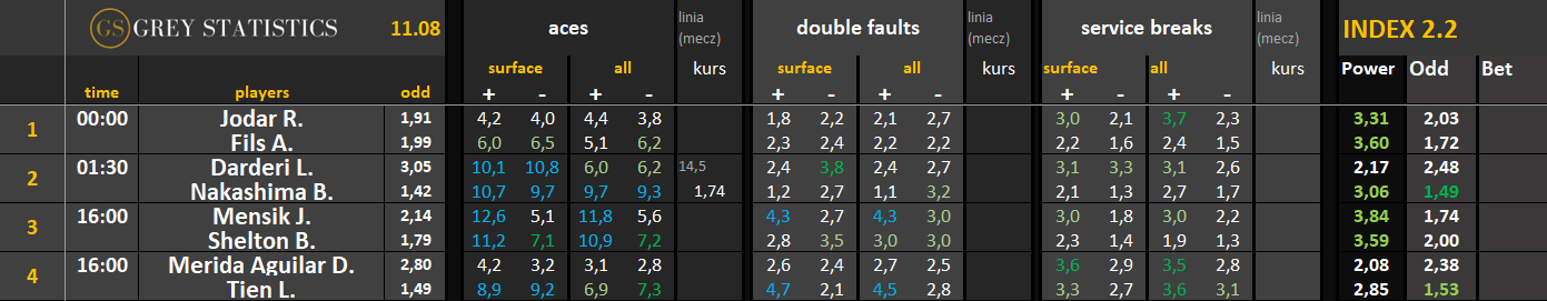 Statystyki: asy, podwójne błędy & przełamania ATP/WTA (11.08.26)