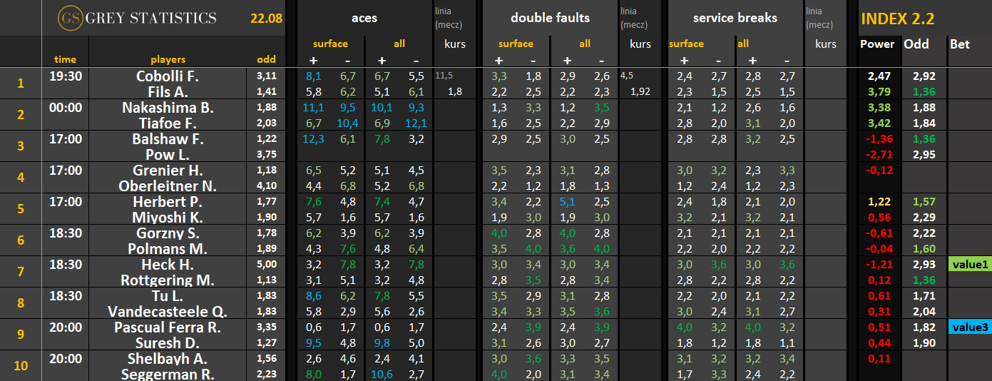 Statystyki: asy, podwójne błędy & przełamania ATP/WTA (22.08.26)