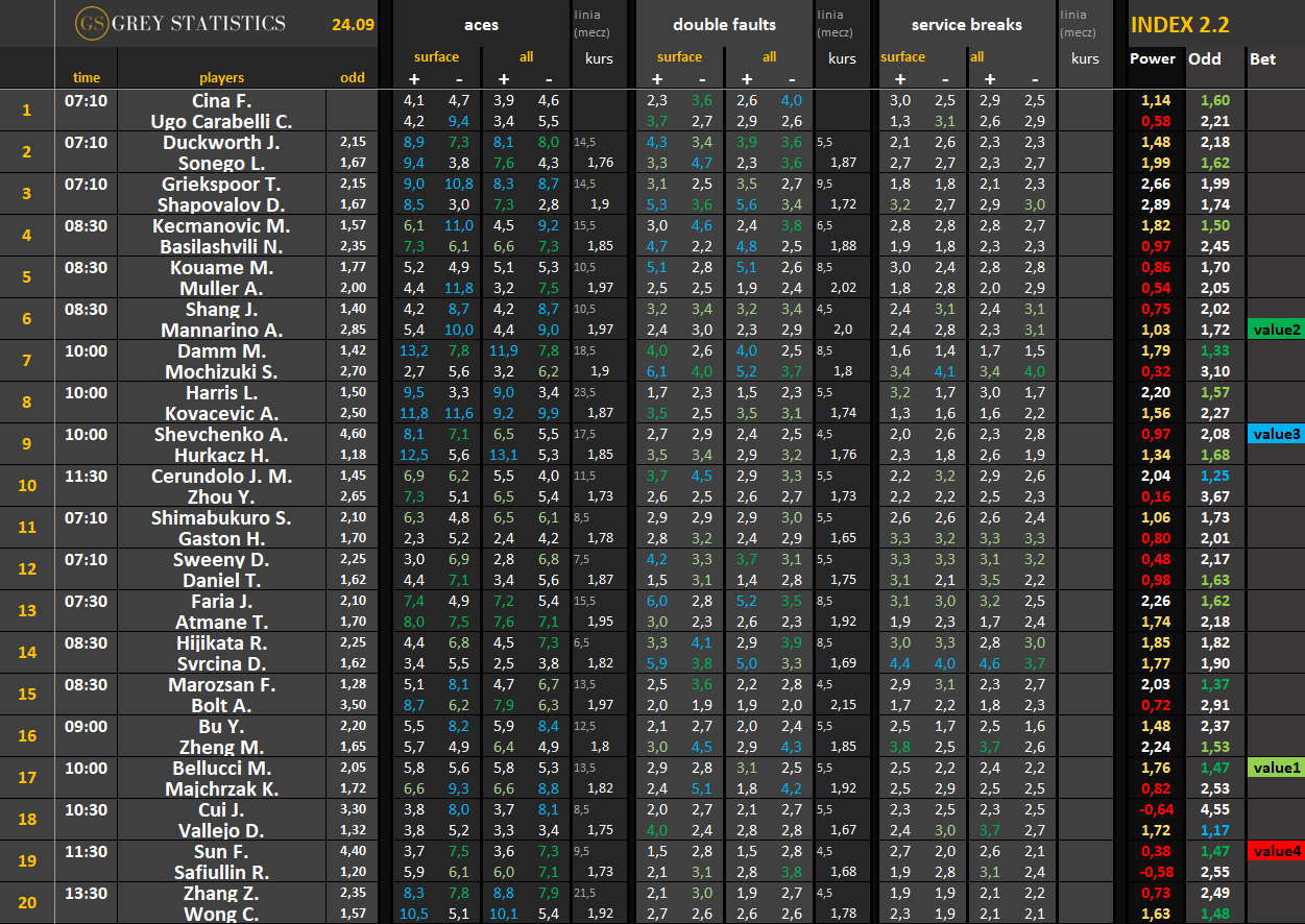 Statystyki: asy, podwójne błędy & przełamania ATP/WTA (24.09.26)