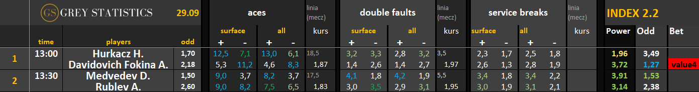 Statystyki: asy, podwójne błędy & przełamania ATP/WTA (29.09.26)