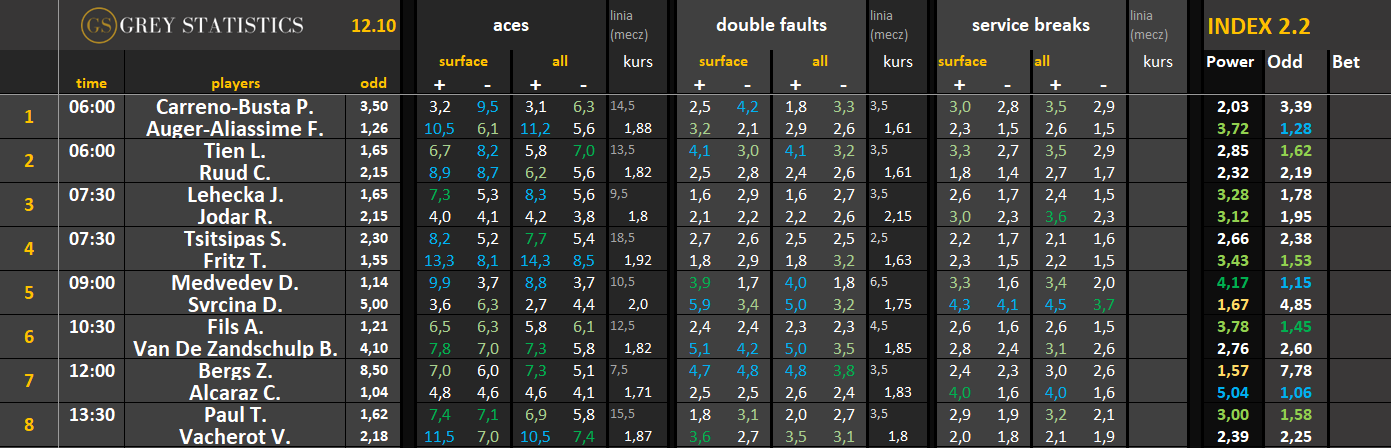 Statystyki: asy, podwójne błędy & przełamania ATP/WTA (12.10.26)