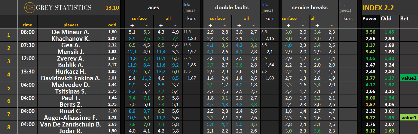 Statystyki: asy, podwójne błędy & przełamania ATP/WTA (13.10.26)