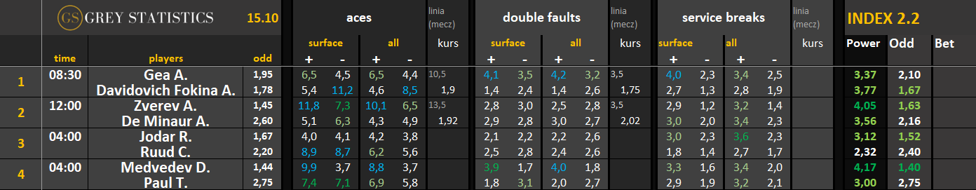 Statystyki: asy, podwójne błędy & przełamania ATP/WTA (15.10.26)